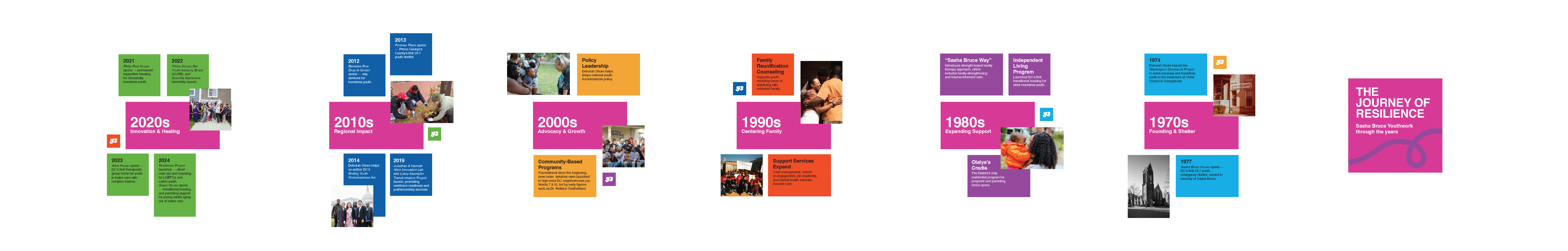 SBY Program Timeline